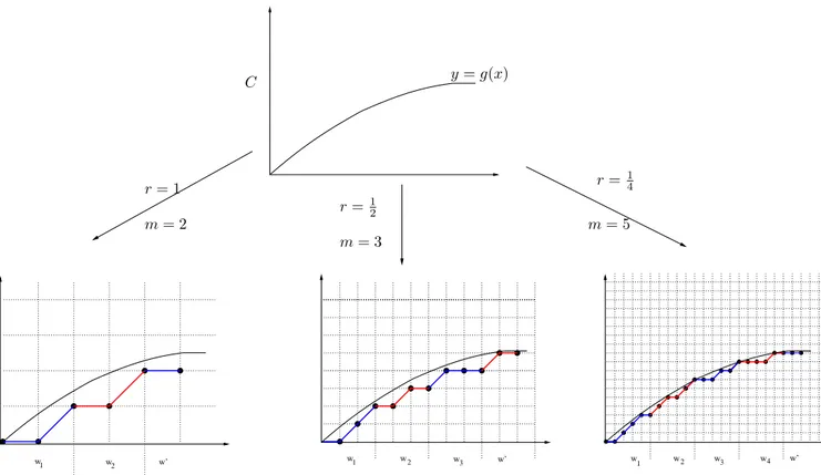 Fig. 2 – Discr´etisation d’une courbe ` a diff´erentes r´esolutions r et d´ecomosition de ces discr´etisations en motifs de diff´erentes tailles m.