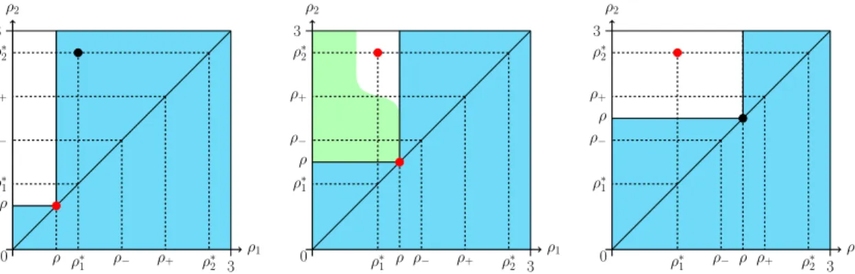 Figure 2. Stable equilibrium states and attraction basins for (27): pure gaseous zone (left) – pure gaseous metastable zone (center) – spinodal zone (right)