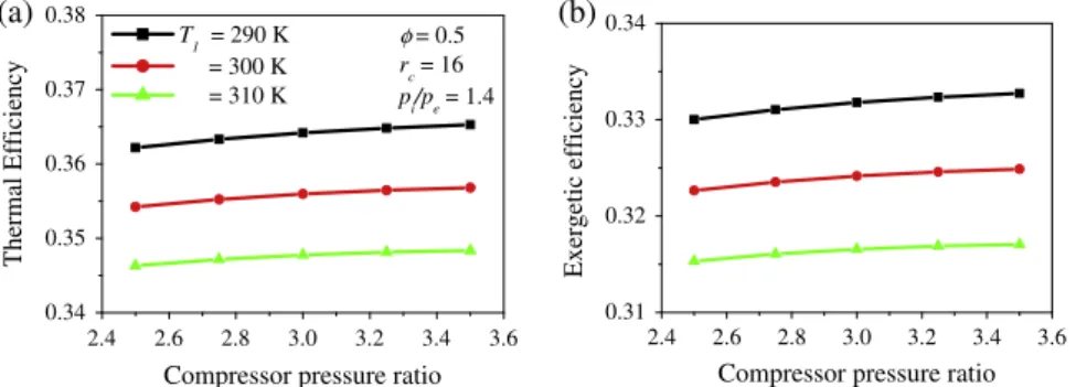 Fig. 3. Combined effects of compressor pressure ratio and ambient temperature on the system performance: a
