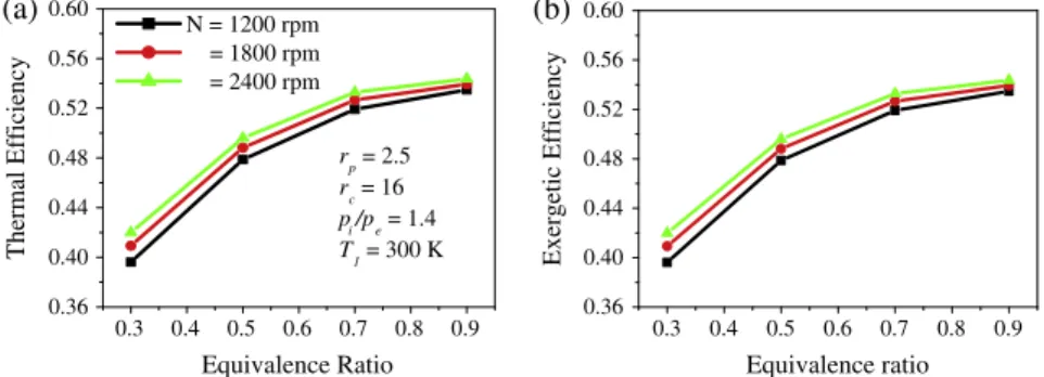 Fig. 4. Combined effects of equivalence ratio and engine speed on the system performance: (a)