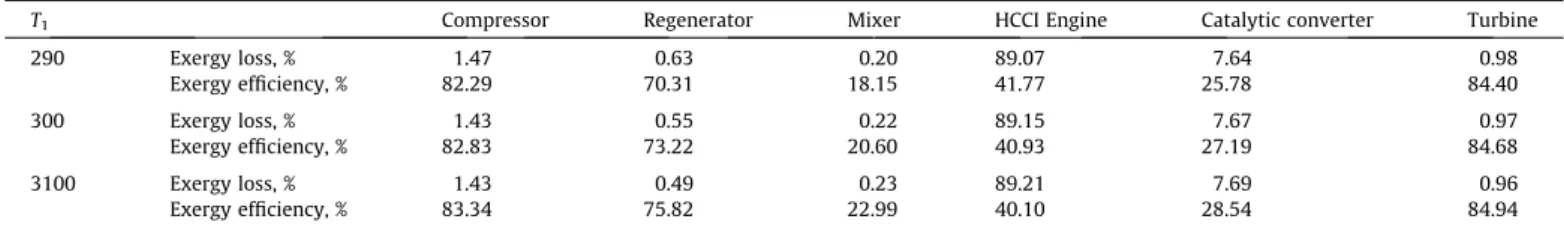 Fig. 5. HCCI engine exergy losses mapping during a cycle.