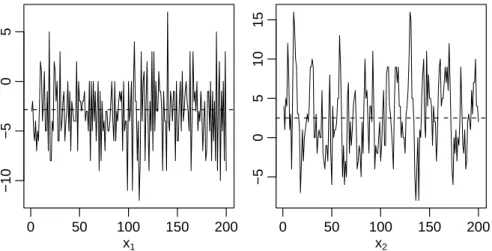 Fig. 1 Sample with 200 observations generated from a SBP-SINAR(1) model with true pa- pa-rameters (λ 0 , λ 1 , λ 2 ) = (7,3,8) and (α 1 , α 2 ) = (0.3, 0.8)