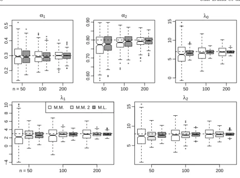 Fig. 2 Parameter estimates from 50 sequences of length n = 50, 100, and 200 sim- sim-ulated from a SBB-SINAR(1) model with true parameters (λ 0 , λ 1 , λ 2 ) = (7,3,8) and (α 1 , α 2 ) = (0.3, 0.8)