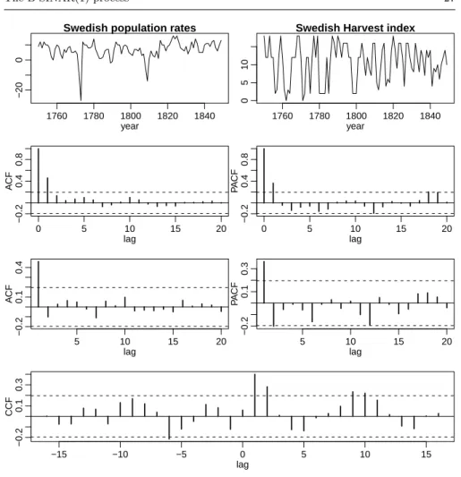 Fig. 3 Annual Swedish population rates (left top panel) and annual Swedish Harvest index (right top panel), 1750 − 1849, with corresponding ACFs and PACFs (middle panels) and CCF (lower panel)