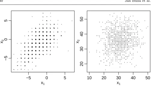 Fig. 6 Two samples with 500 observations each, generated from a bivariate Skellam distri- distri-bution with true parameters (λ 0 , λ 1 , λ 2 ) = (4, 2, 3) and (λ 0 , λ 1 , λ 2 ) = (4,35, 40) in the left (respectively right) panel.
