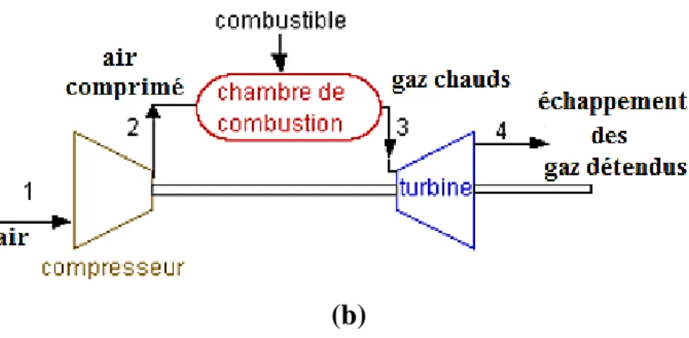 Figure III-1 (b) Schéma général d’une turbine à gaz simple 