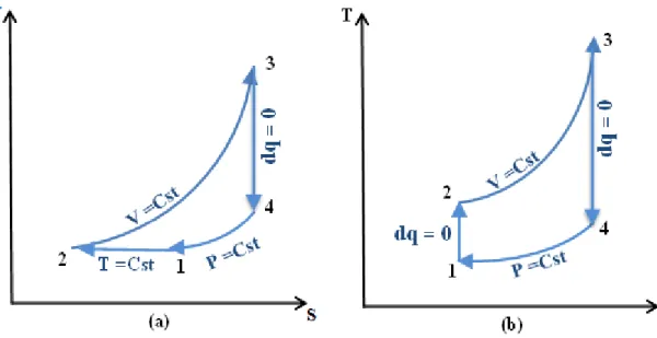 Figure III-6  Cycle à combustion isochore: (a) avec compression isotherme; (b)   avec compression adiabatique  