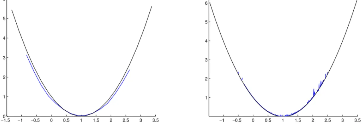 Figure 5: Estimation of the self-regulating function for an srmdp sampled on 65536 points with two values for ε.