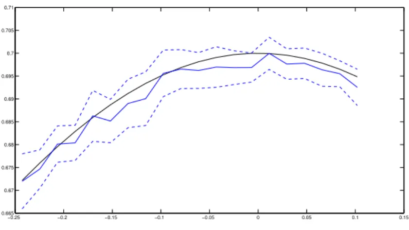 Figure 6: Theoretical g (black), estimated one (blue, solid) and confidence in- in-terval (blue, dotted), in the case where Z 1,1 follows a centred normal law with variance equal to 0.3.
