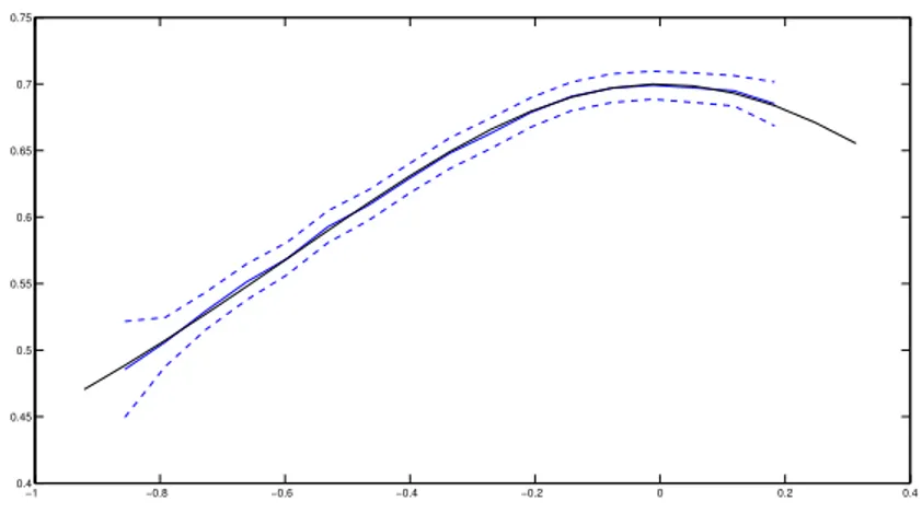Figure 7: Theoretical g (black), estimated one (blue, solid) and confidence in- in-terval (blue, dotted), in the case where Z 1,1 follows a centred normal law with unit variance