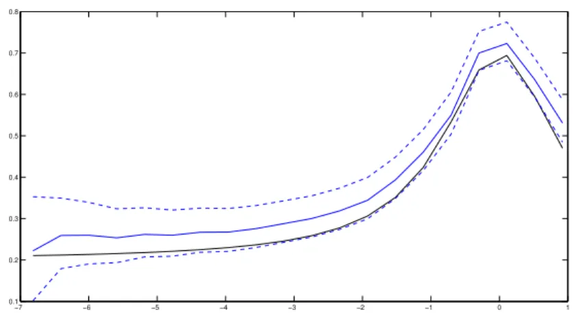 Figure 8: Theoretical g (black), estimated one (blue, solid) and confidence in- in-terval (blue, dotted), in the case where Z 1,1 follows a centred normal law with variance equal to 3.