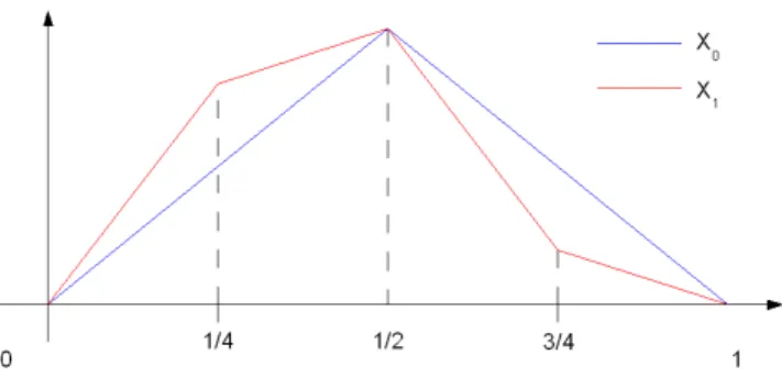 Figure 1: Processes X 0 and X 1 .