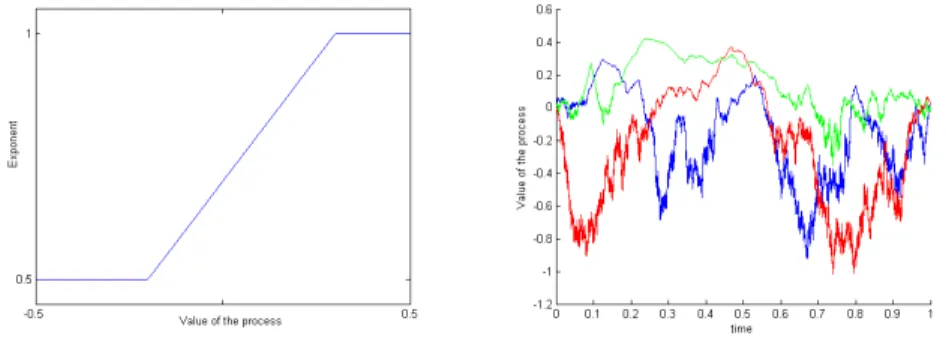 Figure 2 displays realizations of an srmdp with an increasing g function.