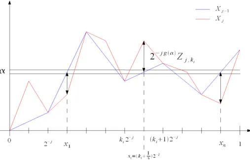 Figure 4: The processes X j − 1 and X j .