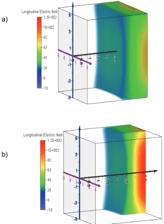 Fig. 8: 3D Longitudinal electric field (V.cm- 1 )