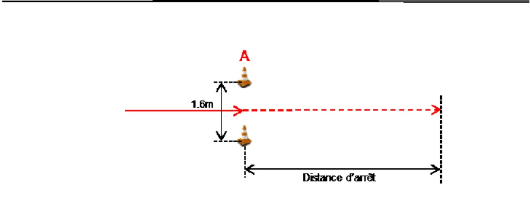 Figure 3 : Essais de freinage 