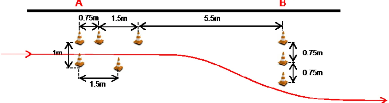 Figure 7 : Évitement à droite 