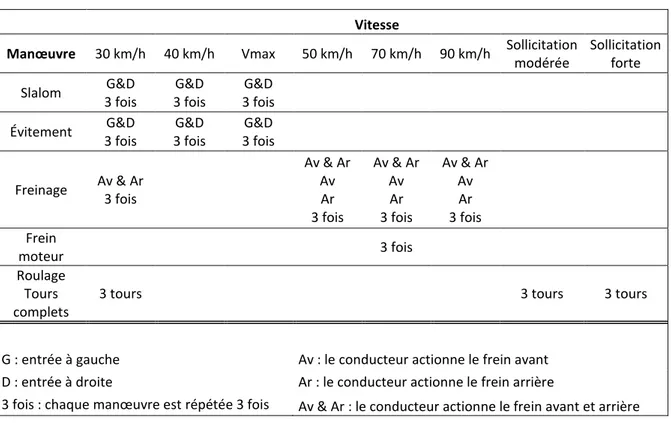 Tableau 2 : Récapitulatif des essais réalisés sur piste 