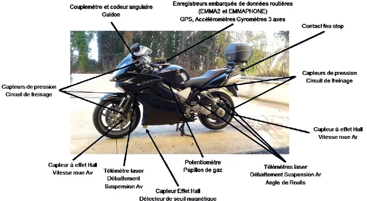 Figure 1 : Vue d'ensemble des différents capteurs qui équipent la moto 