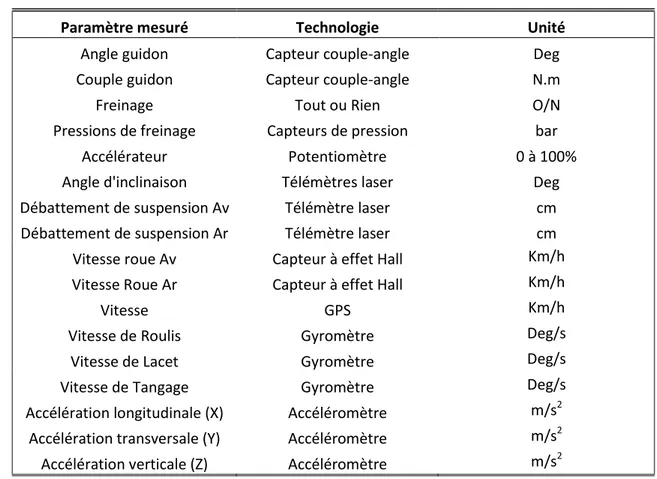 Tableau 1 : Paramètres mesurés sur la moto instrumentée 