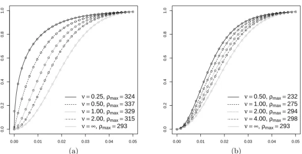 Figure 3: Isotropic pair correlation functions for (a) the Whittle-Mat´ ern model and (b) the Cauchy model