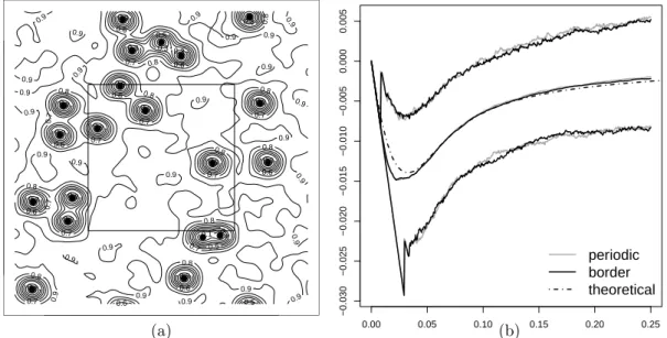 Figure 6: (a) Acceptance probability for a uniformly distributed proposal at an intermediate step of Algorithm 1 (Section 2.4) when simulating a realization of X per on S = [−1/2, 1/2] d 