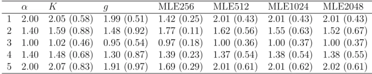 Table 1: Empirical means and standard deviations (in parentheses) of parameter estimates based on 500 simulated datasets for each of 5 different models with  in-tensity ρ = 200