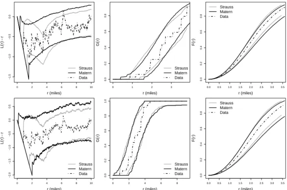 Figure 8: Left to right: Non-parametric estimate of L(r) − r, G(r), and F (r) for the Spanish towns dataset with simulation based envelopes for both the fitted Strauss hard-core model (gray lines) and the fitted Whittle-Mat´ ern model (black lines)