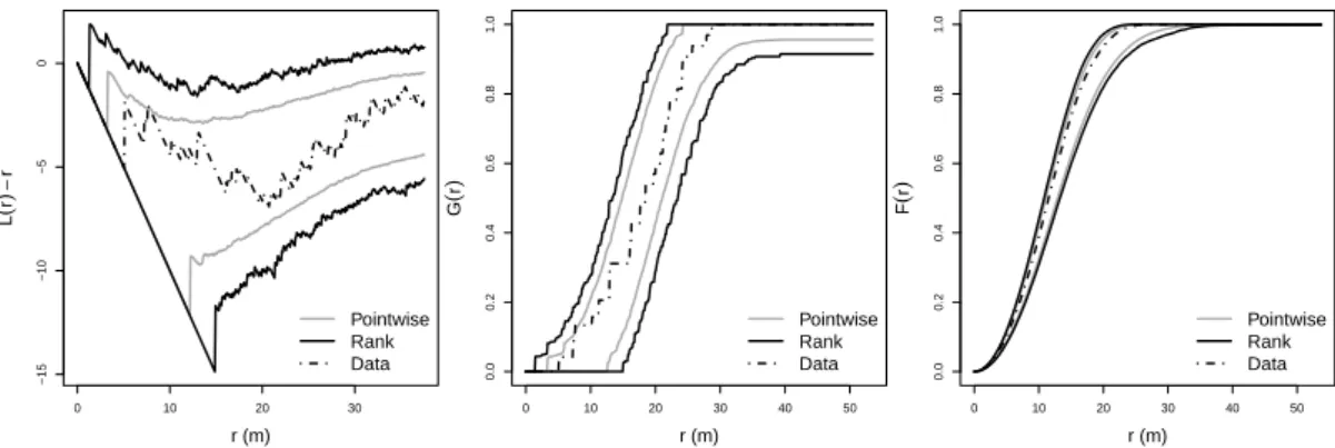 Figure 10: Left to right: Non-parametric estimate of L(r)− r, G(r) and F (r) for the termites dataset with simulation based envelopes for the fitted power exponential spectral model