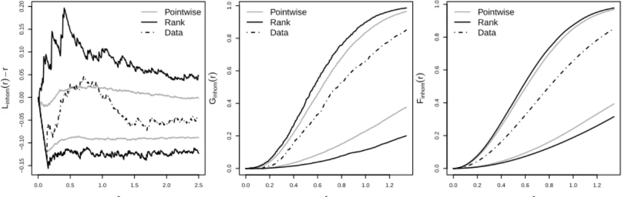 Figure 12: Left to right: Non-parametric estimate of inhomogeneous versions of L(r) − r, G(r) and F (r) for the Japanese pines dataset with simulation based  en-velopes for the fitted Gaussian DPP model