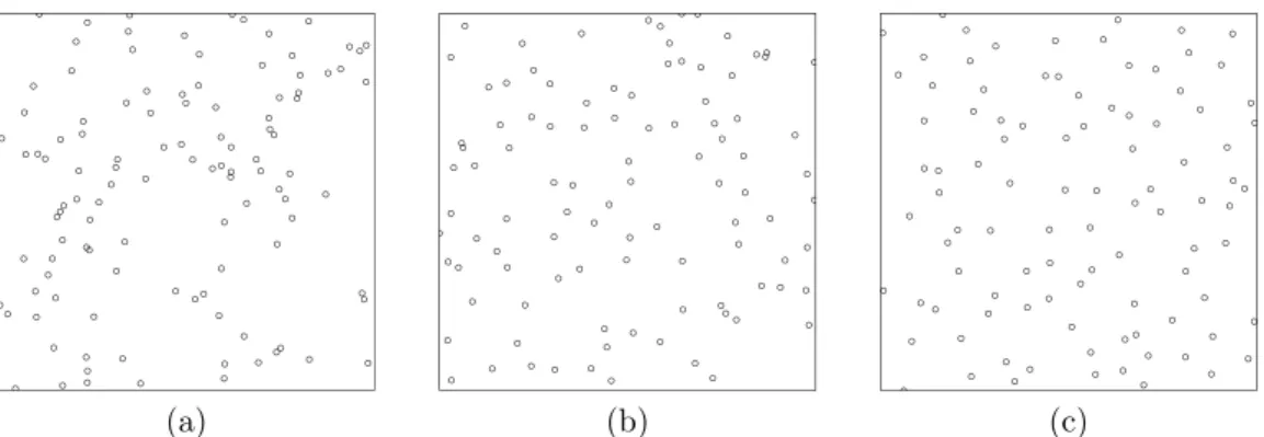 Figure 2: Realizations of stationary DPPs within a unit square: (a) a Poisson process; (b) a DPP with moderate repulsion (a Gaussian DPP as described in  Sec-tion 3.3); (c) a stronger repulsive DPP (a jinc-like DPP as described in SecSec-tion 3.4).
