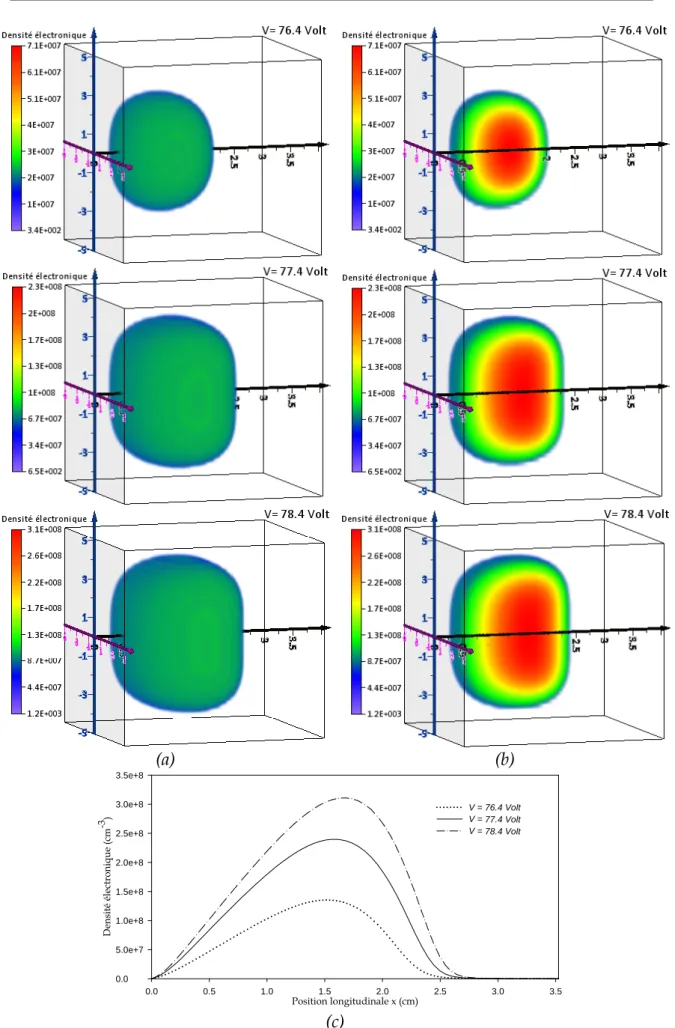 Figure IV.1: Distribution spatiale de la densité électronique pour différentes valeurs   de la tension appliquée