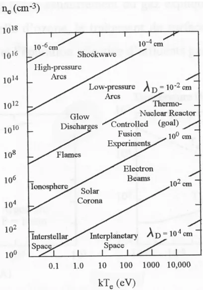 Figure I.2 : Classification des plasmas en fonction de la densité électronique n e , l’énergie  électronique  kT e  et la longueur de Debye   D [La-1] 