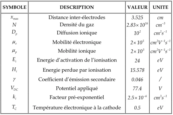 Tableau III.1 : Propriétés physiques du gaz et dimensions du réacteur  de décharge luminescente [Li-1] 