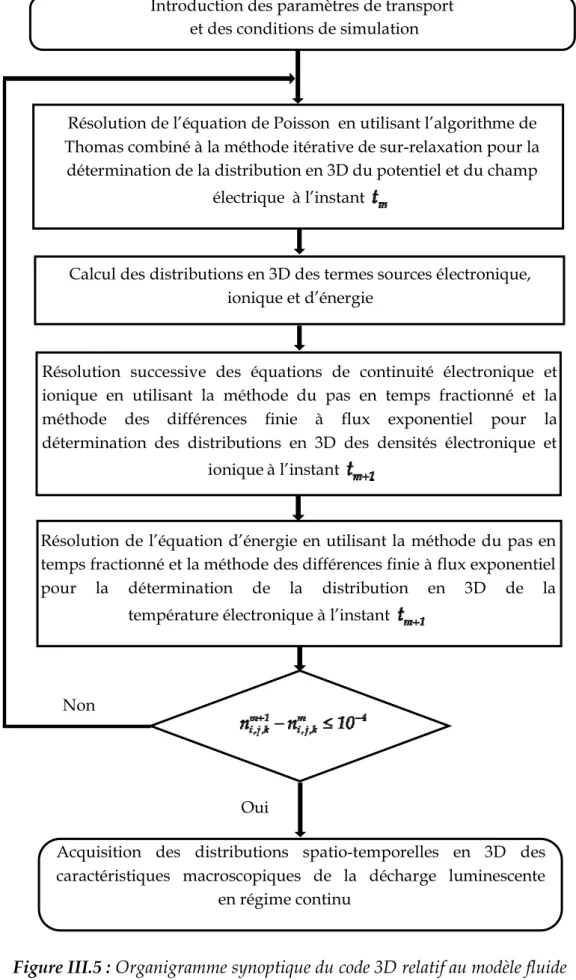 Figure III.5 : Organigramme synoptique du code 3D relatif au modèle fluide   de la décharge luminescente basse pression 