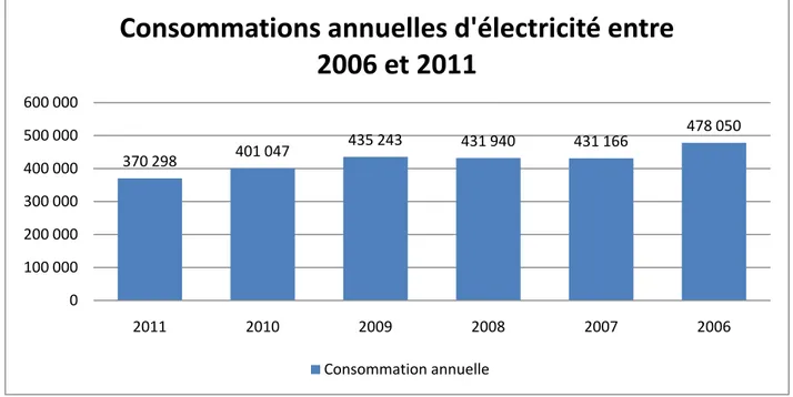 Figure 9 : Consommations annuelles du CSTB entre 2006 et 2011 