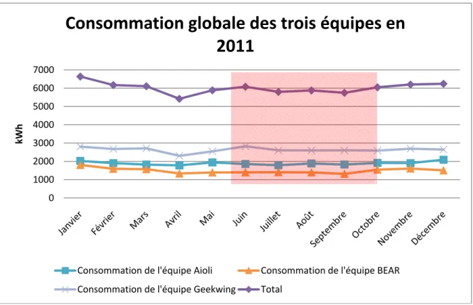 Figure 11 : Consommation globale des trois équipes en 2011 