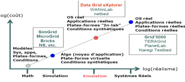 Figure 1.2  Outils d'expérimentations sur les grilles [30].