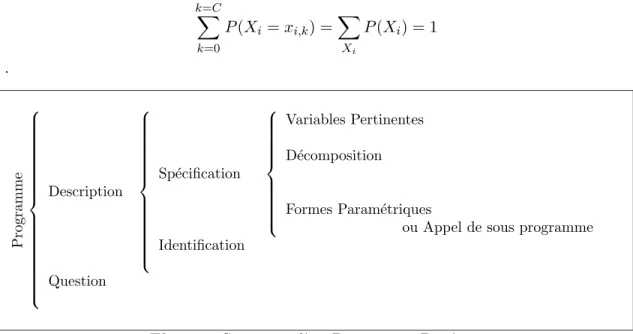 Fig. 1.1: Structure d’un Programme Bay´esien