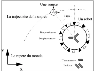 Fig. 4.1: Repr´esentation du monde simul´e, avec robots, sources et capteurs.