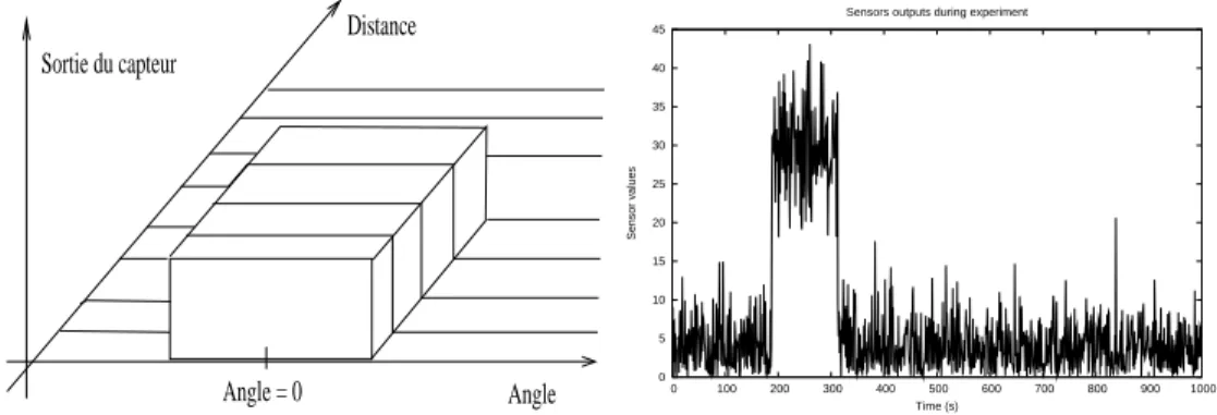 Fig. 4.3: A gauche : Allure de la r´eponse d’un proxim`etre en fonction de l’angle et de la distance de l’objet