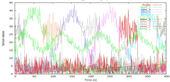 Fig. 4.5: Un relev´e avec de nombreux capteurs lors du d´eplacement circulaire d’une source de lumi`ere autour du robot