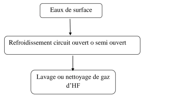 Figure I.7 . Réutilisation d'eau ou utilisation en cascade 
