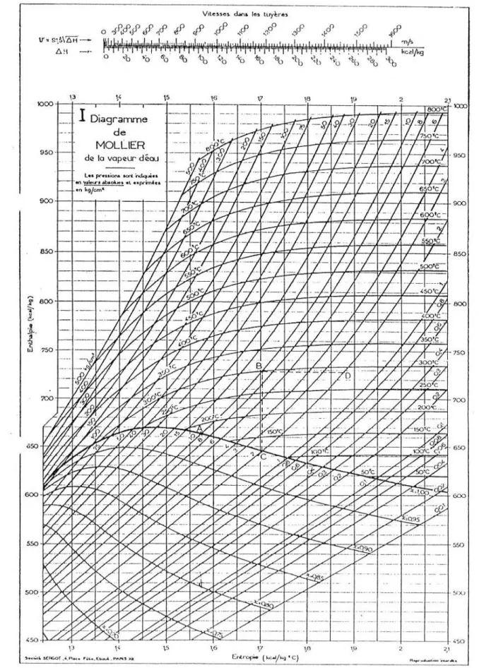 Figure II.4. Diagramme de MOLLIER de la vapeur d’eau 
