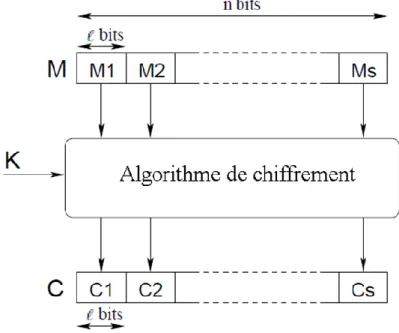 Figure 2.3 – Principe du chiffrement  par bloc