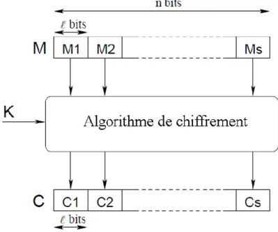 Figure 2.3 – Principe du chiffrement  par bloc