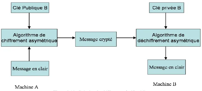 Figure 2.14 – Principe du chiffrement  à clé publique