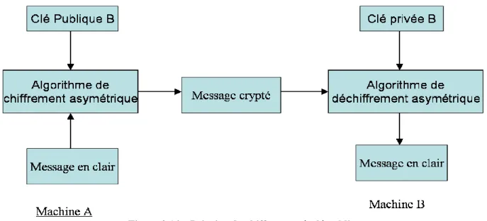 Figure 2.14 – Principe du chiffrement  à clé publique