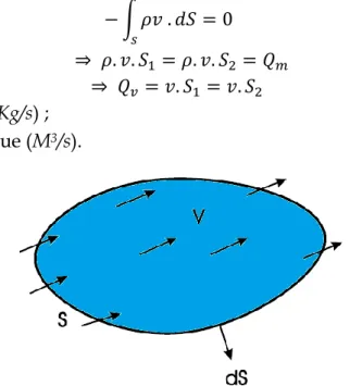 Figure 1.6 : Volume de contrôle 