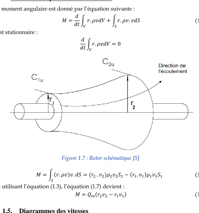 Figure 1.7 : Rotor schématique [5] 